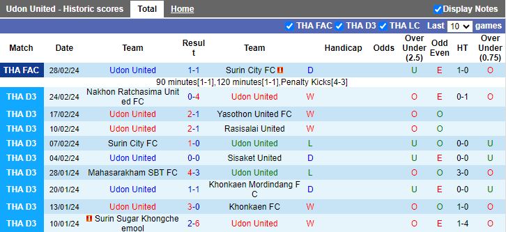 Nhận định Udon United vs Chonburi, 15h30 ngày 10/4 - Ảnh 1