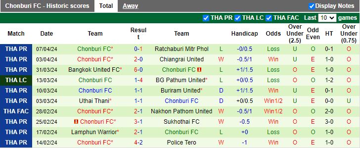Nhận định Udon United vs Chonburi, 15h30 ngày 10/4 - Ảnh 2