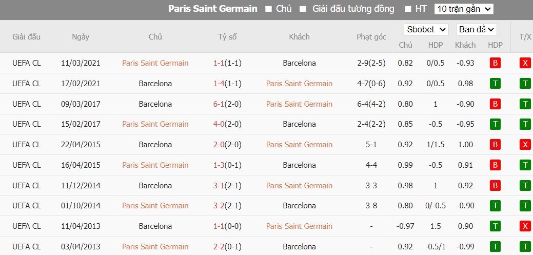 Kèo thẻ phạt ngon ăn PSG vs Barcelona, 2h ngày 11/04 - Ảnh 3