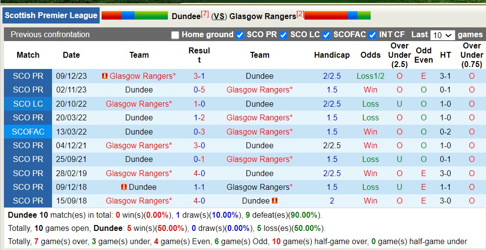 Nhận định Dundee vs Glasgow Rangers, 2h ngày 11/4 - Ảnh 3