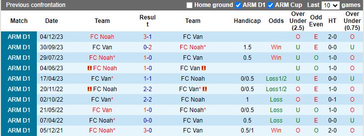 Nhận định FC Van vs FC Noah, 19h00 ngày 11/4 - Ảnh 3