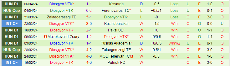 Nhận định Ferencvarosi vs Diosgyor VTK, 23h00 ngày 10/4 - Ảnh 2