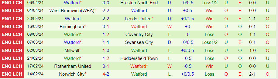 Nhận định Ipswich Town vs Watford, 01h45 ngày 10/04 - Ảnh 2