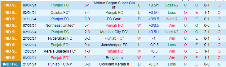 Nhận định Punjab FC vs East Bengal, 21h00 ngày 10/4 - Ảnh 1