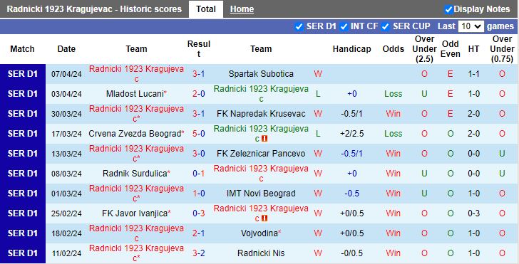 Nhận định Radnicki 1923 Kragujevac vs Novi Pazar, 21h00 ngày 11/4 - Ảnh 1