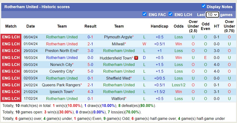 Nhận định West Brom vs Rotherham United, 2h ngày 11/4 - Ảnh 2