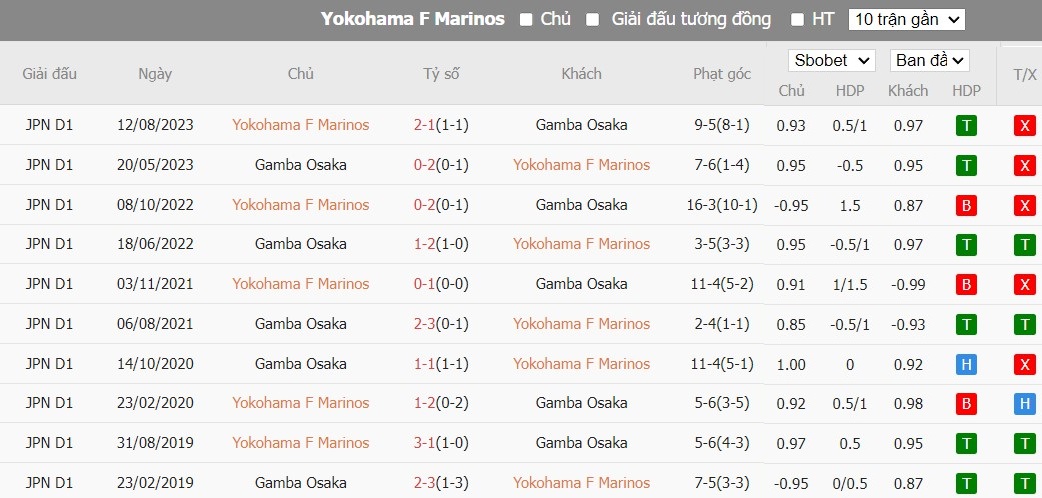 Soi kèo phạt góc Yokohama F Marinos vs Gamba Osaka, 17h ngày 10/04 - Ảnh 4