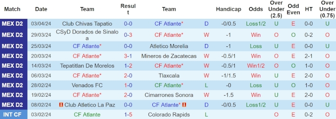 Nhận định Atlante vs Correcaminos UAT, 8h05 ngày 12/4 - Ảnh 1