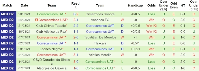 Nhận định Atlante vs Correcaminos UAT, 8h05 ngày 12/4 - Ảnh 2