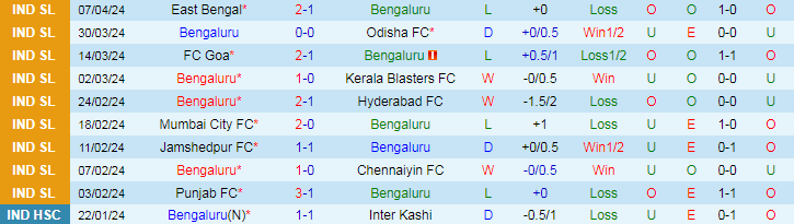 Nhận định Bengaluru vs Mohun Bagan, 21h00 ngày 11/4 - Ảnh 1