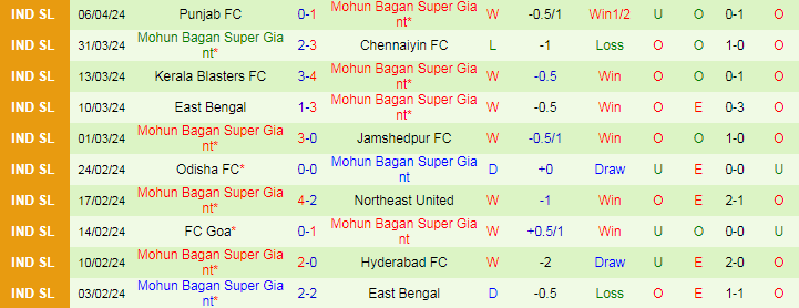 Nhận định Bengaluru vs Mohun Bagan, 21h00 ngày 11/4 - Ảnh 2