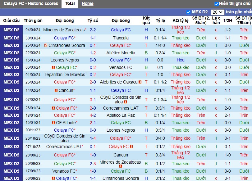Nhận định Celaya FC vs Club Chivas Tapatio, 10h05 ngày 12/04 - Ảnh 1