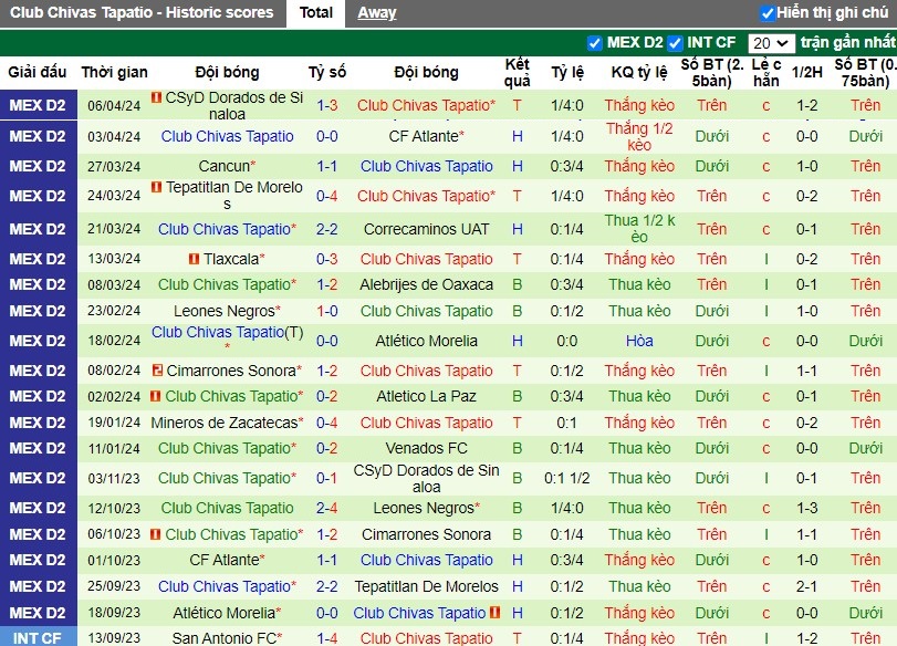 Nhận định Celaya FC vs Club Chivas Tapatio, 10h05 ngày 12/04 - Ảnh 2