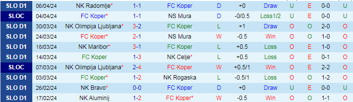 Nhận định FC Koper vs NK Aluminij, 21h45 ngày 11/4 - Ảnh 1