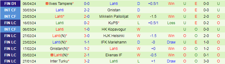Nhận định HJK Helsinki vs Lahti, 22h00 ngày 11/4 - Ảnh 2