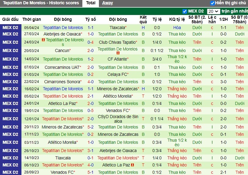 Nhận định Leones Negros vs Tepatitlan De Morelos, 10h05 ngày 11/04 - Ảnh 2