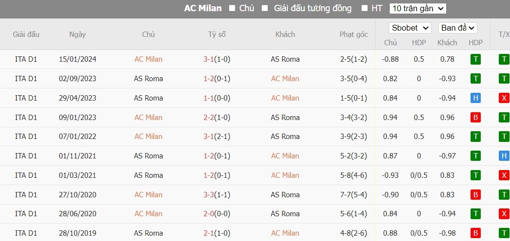 Soi kèo phạt góc AC Milan vs AS Roma, 2h ngày 12/04 - Ảnh 6