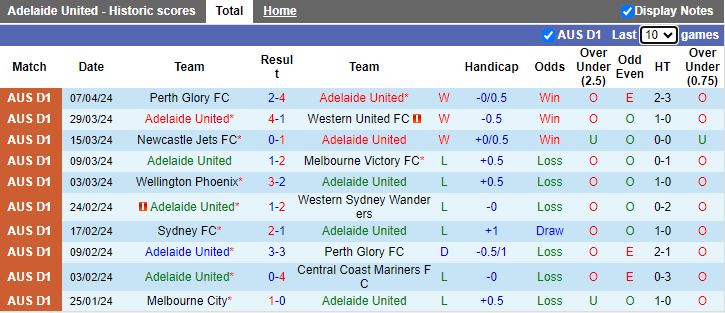 Nhận định Adelaide United vs Macarthur, 16h45 ngày 12/4 - Ảnh 1
