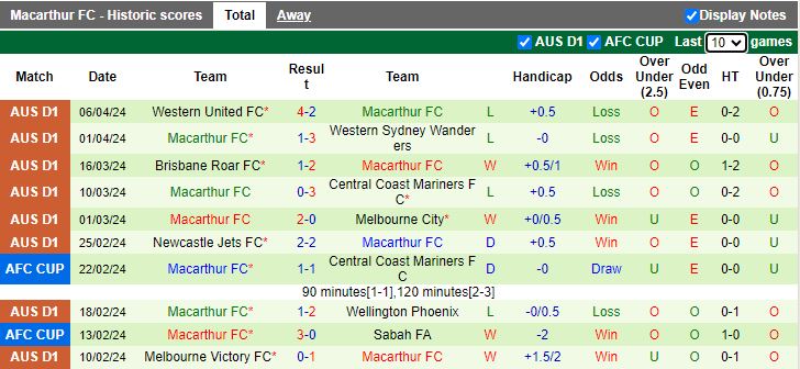 Nhận định Adelaide United vs Macarthur, 16h45 ngày 12/4 - Ảnh 2