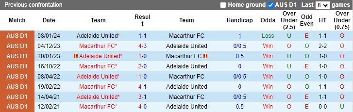 Nhận định Adelaide United vs Macarthur, 16h45 ngày 12/4 - Ảnh 3