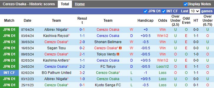 Nhận định Cerezo Osaka vs Kawasaki Frontale, 13h00 ngày 13/4 - Ảnh 1