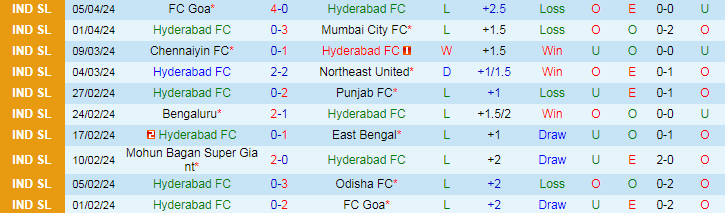 Nhận định Hyderabad vs Kerala Blasters, 21h00 ngày 12/4 - Ảnh 1