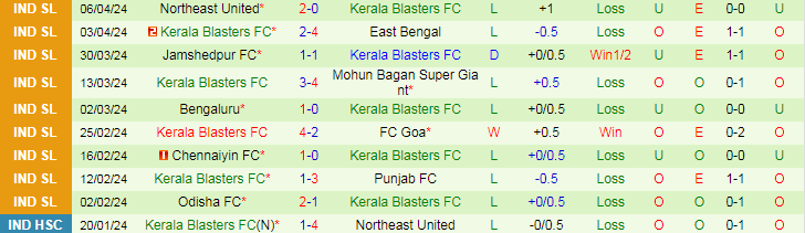 Nhận định Hyderabad vs Kerala Blasters, 21h00 ngày 12/4 - Ảnh 2