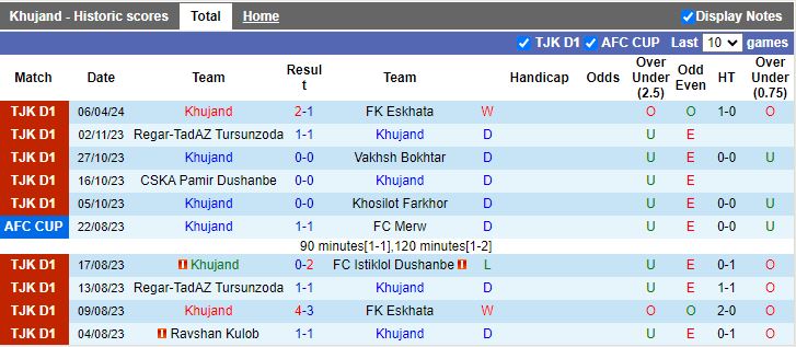 Nhận định Khujand vs Khosilot Farkhor, 18h00 ngày 12/4 - Ảnh 1