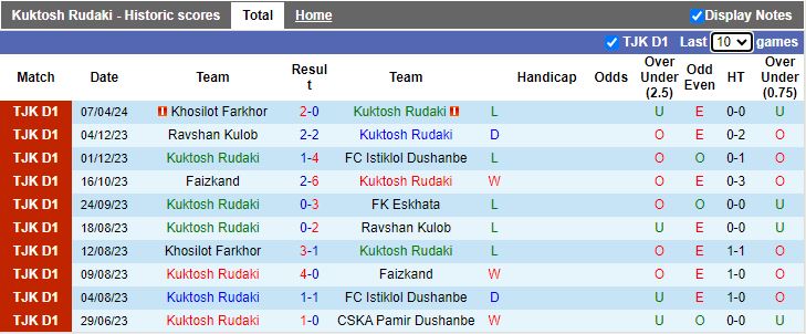 Nhận định Kuktosh Rudaki vs Regar-TadAZ Tursunzoda, 18h00 ngày 12/4 - Ảnh 1