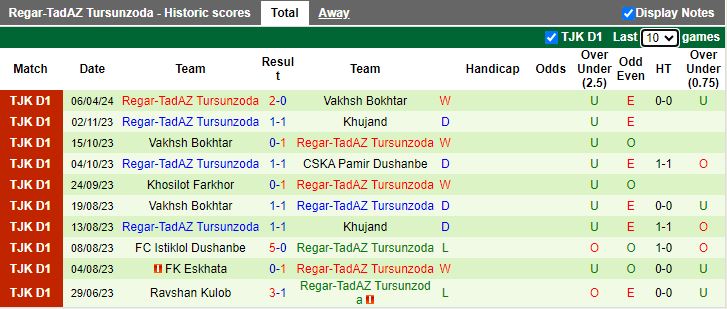 Nhận định Kuktosh Rudaki vs Regar-TadAZ Tursunzoda, 18h00 ngày 12/4 - Ảnh 2
