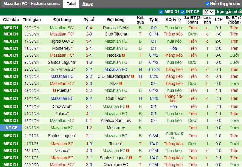 Nhận định Queretaro FC vs Mazatlan FC, 8h06 ngày 13/04 - Ảnh 2