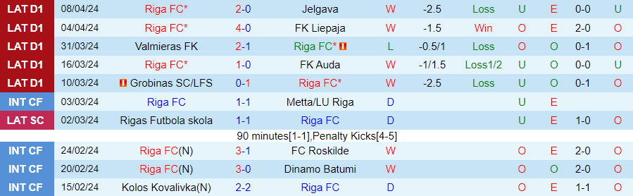 Nhận định Riga vs Daugavpils, 22h00 ngày 12/4 - Ảnh 2