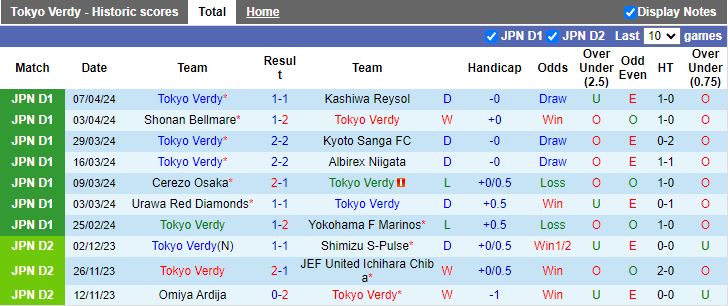 Nhận định Tokyo Verdy vs FC Tokyo, 14h00 ngày 13/4 - Ảnh 1