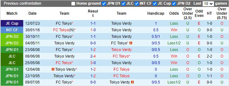 Nhận định Tokyo Verdy vs FC Tokyo, 14h00 ngày 13/4 - Ảnh 3