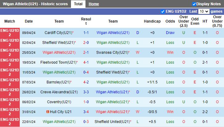Nhận định U21 Wigan vs U21 Hull City, 19h00 ngày 12/4 - Ảnh 1