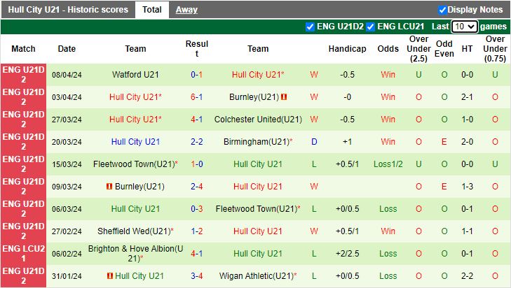 Nhận định U21 Wigan vs U21 Hull City, 19h00 ngày 12/4 - Ảnh 2