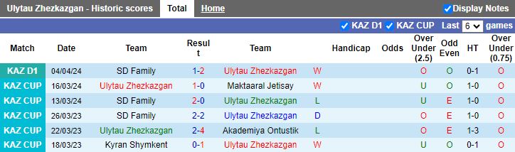 Nhận định Ulytau Zhezkazgan vs Akzhayik, 18h00 ngày 12/4 - Ảnh 1
