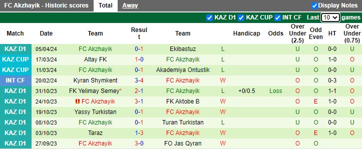 Nhận định Ulytau Zhezkazgan vs Akzhayik, 18h00 ngày 12/4 - Ảnh 2