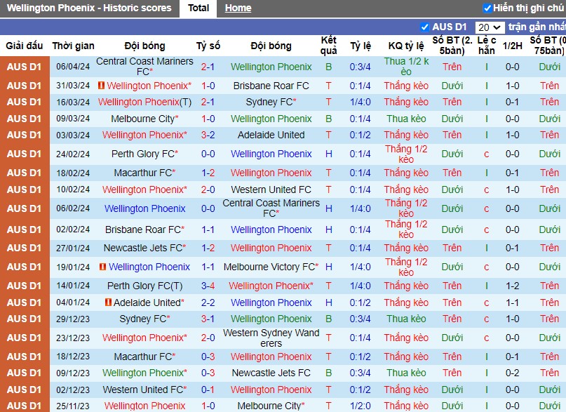 Nhận định Wellington Phoenix vs Melbourne Victory FC, 14h ngày 12/04 - Ảnh 1