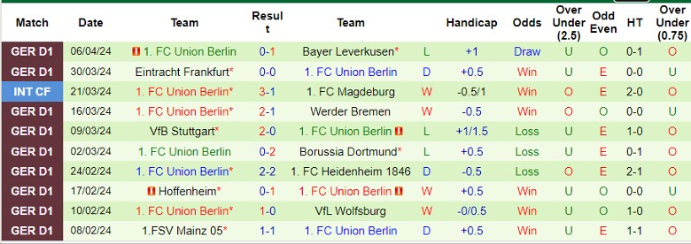 Soi kèo nhà cái Augsburg vs Union Berlin, 1h30 ngày 13/4 - Ảnh 4