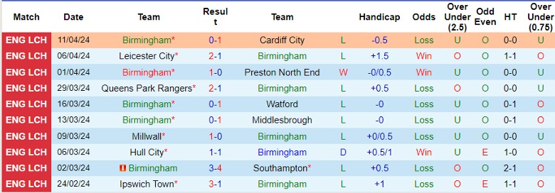 Nhận định Birmingham vs Coventry City, 21h00 ngày 13/4 - Ảnh 1