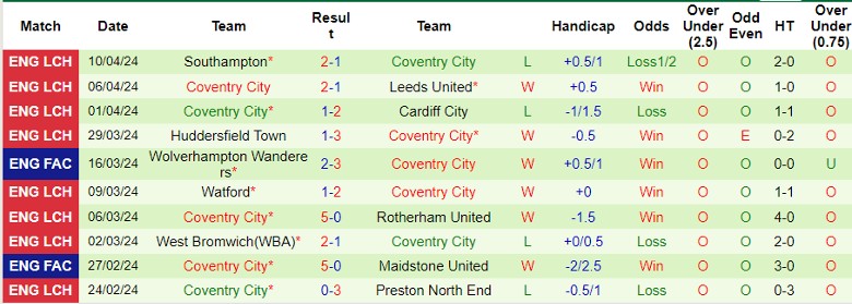 Nhận định Birmingham vs Coventry City, 21h00 ngày 13/4 - Ảnh 2