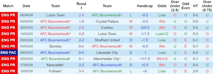 Nhận định Bournemouth vs MU, 23h30 ngày 13/4 - Ảnh 1