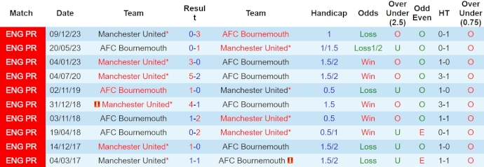 Nhận định Bournemouth vs MU, 23h30 ngày 13/4 - Ảnh 3