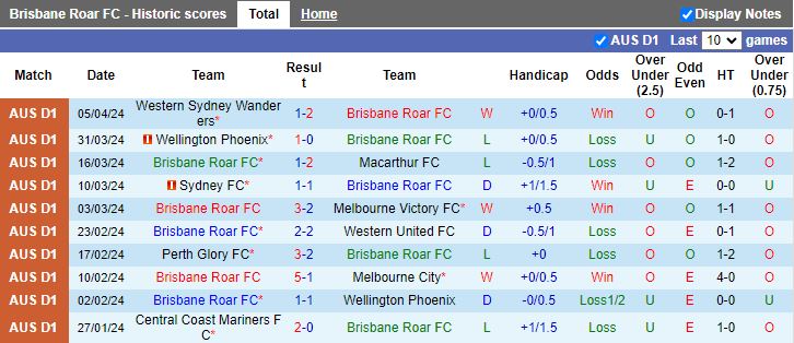 Nhận định Brisbane Roar vs Newcastle Jets, 14h30 ngày 13/4 - Ảnh 1