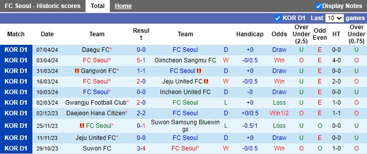 Nhận định FC Seoul vs Pohang Steelers, 12h00 ngày 13/4 - Ảnh 1