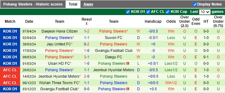 Nhận định FC Seoul vs Pohang Steelers, 12h00 ngày 13/4 - Ảnh 2