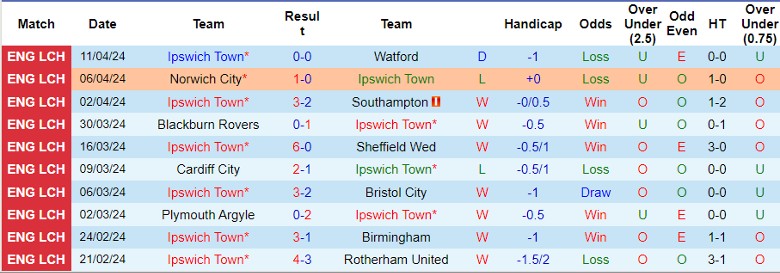 Nhận định Ipswich Town vs Middlesbrough, 21h00 ngày 13/4 - Ảnh 1