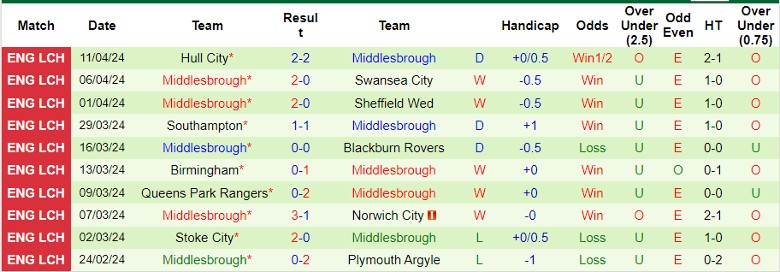 Nhận định Ipswich Town vs Middlesbrough, 21h00 ngày 13/4 - Ảnh 2