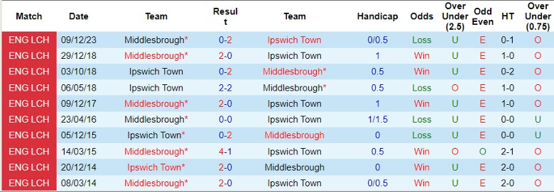 Nhận định Ipswich Town vs Middlesbrough, 21h00 ngày 13/4 - Ảnh 3